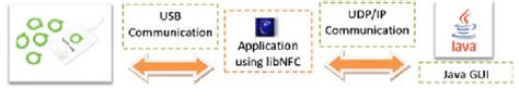 read rfid kali|libnfc .